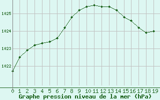 Courbe de la pression atmosphrique pour Fains-Veel (55)
