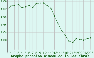 Courbe de la pression atmosphrique pour Dole-Tavaux (39)