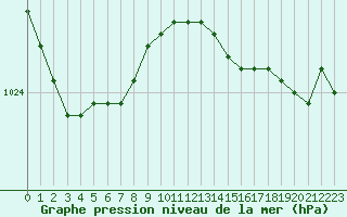 Courbe de la pression atmosphrique pour Le Touquet (62)