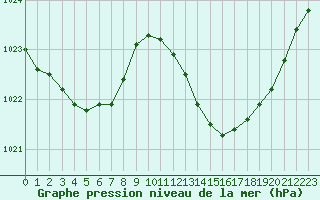 Courbe de la pression atmosphrique pour Saint-Nazaire (44)