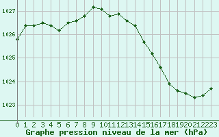 Courbe de la pression atmosphrique pour Cernay (86)