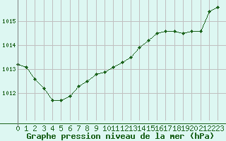 Courbe de la pression atmosphrique pour Aytr-Plage (17)