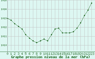 Courbe de la pression atmosphrique pour Bergerac (24)