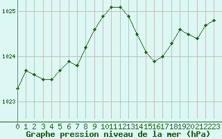 Courbe de la pression atmosphrique pour Lanvoc (29)