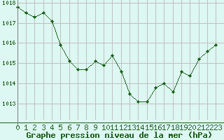 Courbe de la pression atmosphrique pour Sisteron (04)