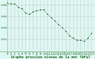 Courbe de la pression atmosphrique pour Brigueuil (16)