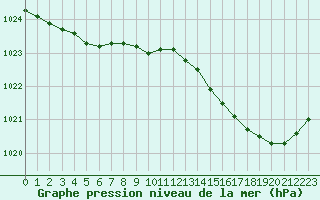 Courbe de la pression atmosphrique pour Abbeville (80)