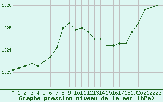 Courbe de la pression atmosphrique pour Cap Pertusato (2A)