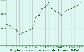 Courbe de la pression atmosphrique pour Lhospitalet (46)