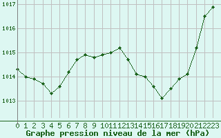 Courbe de la pression atmosphrique pour Troyes (10)