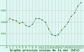 Courbe de la pression atmosphrique pour Montlimar (26)