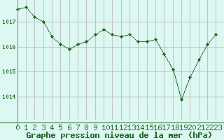 Courbe de la pression atmosphrique pour Les Pennes-Mirabeau (13)