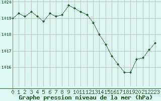 Courbe de la pression atmosphrique pour Dole-Tavaux (39)