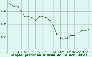 Courbe de la pression atmosphrique pour Calvi (2B)