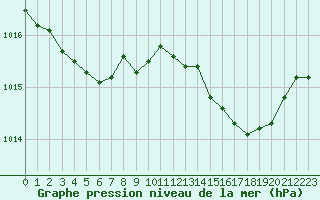Courbe de la pression atmosphrique pour Solenzara - Base arienne (2B)