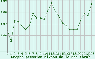 Courbe de la pression atmosphrique pour Ancey (21)