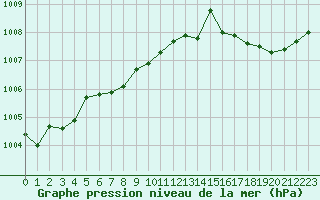 Courbe de la pression atmosphrique pour Aytr-Plage (17)