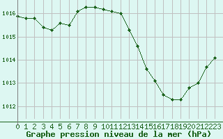 Courbe de la pression atmosphrique pour Gap-Sud (05)