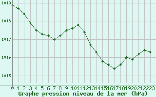 Courbe de la pression atmosphrique pour Hyres (83)