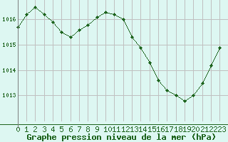 Courbe de la pression atmosphrique pour Brigueuil (16)