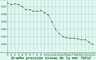 Courbe de la pression atmosphrique pour Orschwiller (67)