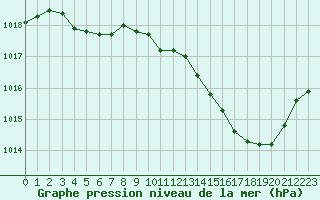 Courbe de la pression atmosphrique pour Bergerac (24)