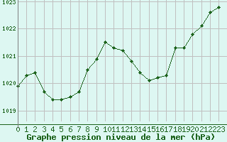 Courbe de la pression atmosphrique pour Vias (34)