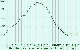 Courbe de la pression atmosphrique pour Boulogne (62)