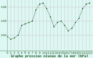 Courbe de la pression atmosphrique pour Lans-en-Vercors (38)