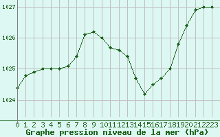 Courbe de la pression atmosphrique pour Aurillac (15)
