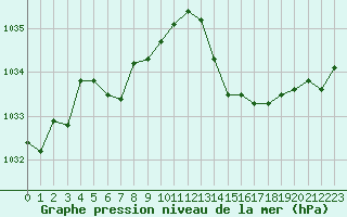 Courbe de la pression atmosphrique pour Connerr (72)