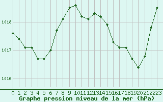 Courbe de la pression atmosphrique pour Nmes - Courbessac (30)