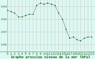 Courbe de la pression atmosphrique pour Nmes - Garons (30)