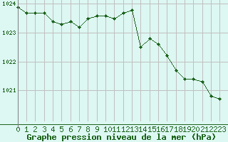Courbe de la pression atmosphrique pour Toulon (83)