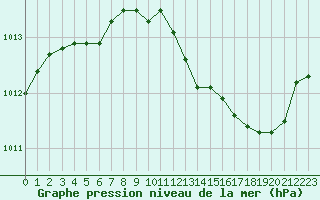 Courbe de la pression atmosphrique pour Bussy (60)