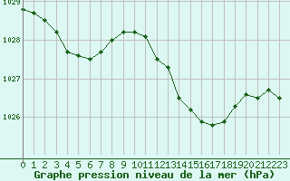 Courbe de la pression atmosphrique pour Trappes (78)