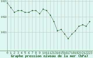 Courbe de la pression atmosphrique pour Caen (14)