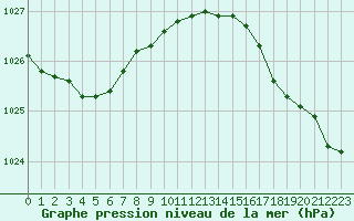 Courbe de la pression atmosphrique pour Pointe du Raz (29)