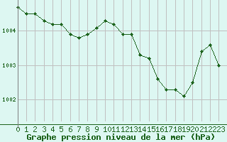 Courbe de la pression atmosphrique pour Valleroy (54)