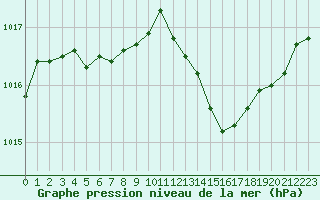 Courbe de la pression atmosphrique pour Angers-Beaucouz (49)