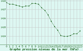 Courbe de la pression atmosphrique pour Rouen (76)