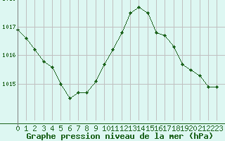 Courbe de la pression atmosphrique pour Cernay (86)