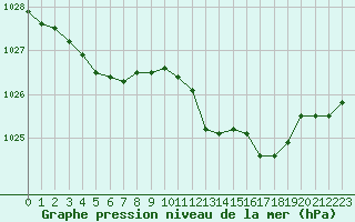 Courbe de la pression atmosphrique pour Dounoux (88)