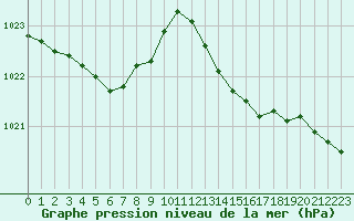 Courbe de la pression atmosphrique pour L