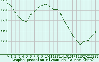 Courbe de la pression atmosphrique pour Cazaux (33)