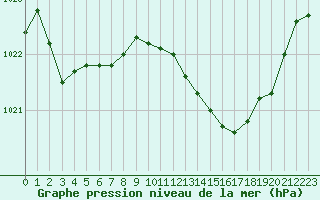 Courbe de la pression atmosphrique pour Landser (68)