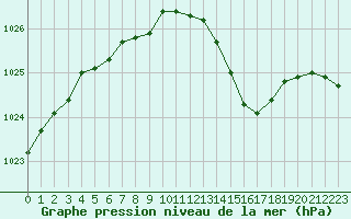 Courbe de la pression atmosphrique pour Le Touquet (62)