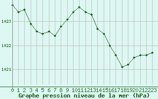 Courbe de la pression atmosphrique pour Troyes (10)
