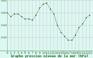 Courbe de la pression atmosphrique pour Vias (34)