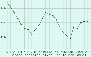Courbe de la pression atmosphrique pour Saint-Michel-Mont-Mercure (85)